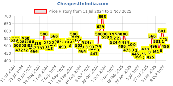 ajio.com damensch Striped Boxers with Elasticated Waist damensch Price History Graph from 11 Jul 2024 to 1 Nov 2025