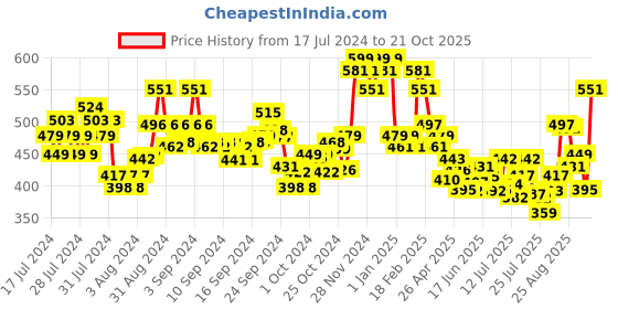 ajio.com damensch Striped Boxers with Elasticated Waist damensch Price History Graph from 17 Jul 2024 to 21 Oct 2025