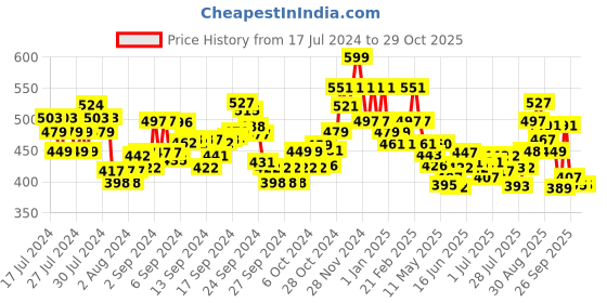 ajio.com damensch Striped Boxers with Elasticated Waistband damensch Price History Graph from 17 Jul 2024 to 29 Oct 2025