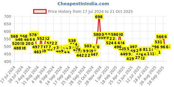 ajio.com damensch Striped Boxers with Insert Pockets damensch Price History Graph from 17 Jul 2024 to 21 Oct 2025