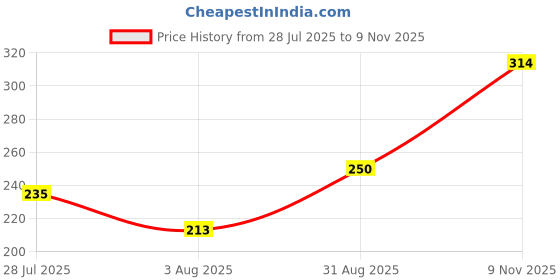 ajio.com clovia Striped Boyshort Panties clovia Price History Graph from 28 Jul 2025 to 9 Nov 2025