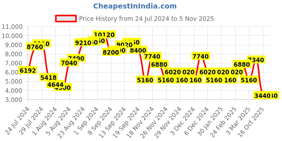 ajio.com swiss brand Striped Briefcases Travel Bag swiss brand Price History Graph from 24 Jul 2024 to 3 Nov 2025