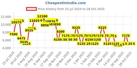 ajio.com swiss brand Striped Briefcases Travel Bag swiss brand Price History Graph from 25 Jul 2024 to 27 Oct 2025