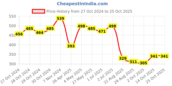 ajio.com la intimo Striped Briefs la intimo Price History Graph from 27 Oct 2024 to 25 Oct 2025