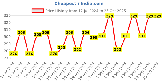 ajio.com xyxx Striped Briefs with Elasticated Waist xyxx Price History Graph from 17 Jul 2024 to 23 Oct 2025