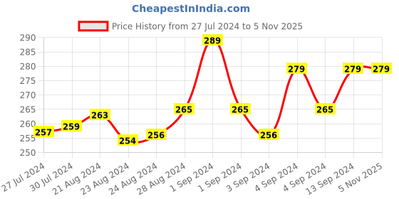 ajio.com xyxx Striped Briefs with Elasticated Waistband xyxx Price History Graph from 27 Jul 2024 to 3 Nov 2025