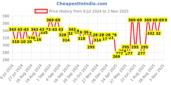 ajio.com van heusen Striped Briefs with Logo Waistband van heusen Price History Graph from 9 Jul 2024 to 2 Nov 2025