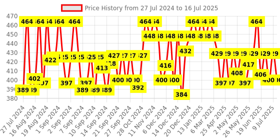 ajio.com largish Striped Button Closure Shrug largish Price History Graph from 27 Jul 2024 to 16 Jul 2025
