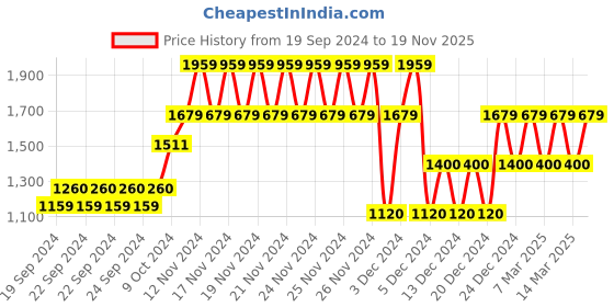 ajio.com gap Striped Button-Down Full-Sleeves Poplin Shirt gap Price History Graph from 19 Sep 2024 to 19 Nov 2025