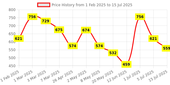 ajio.com cutecumber Striped Button-Front Jacket cutecumber Price History Graph from 1 Feb 2025 to 15 Jul 2025