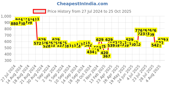 ajio.com demoza Striped Capri Pants with Insert Pockets demoza Price History Graph from 27 Jul 2024 to 25 Oct 2025