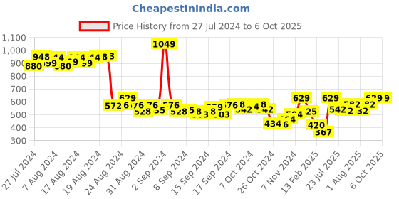 ajio.com demoza Striped Capri Pants with Insert Pockets demoza Price History Graph from 27 Jul 2024 to 6 Oct 2025