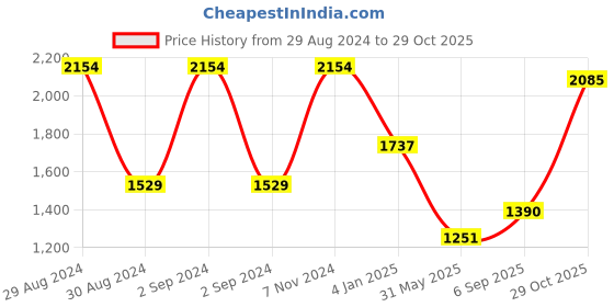 ajio.com romee Striped Classic Dhurrie romee Price History Graph from 29 Aug 2024 to 29 Oct 2025