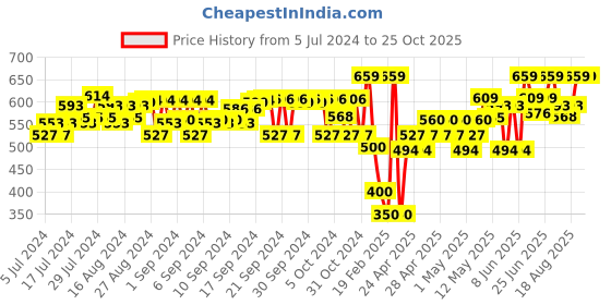 ajio.com peppermint Striped Cold-Shoulder Top with Printed Overlay peppermint Price History Graph from 5 Jul 2024 to 25 Oct 2025