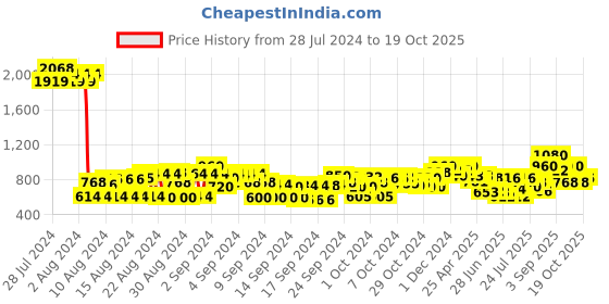 ajio.com cherry crumble by nitt hyman Striped Collar-Neck A-line Dress cherry crumble by nitt hyman Price History Graph from 28 Jul 2024 to 19 Oct 2025