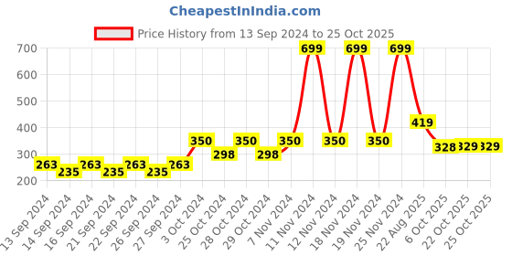 ajio.com home centre Striped Corsica Rectangle Bathmat home centre Price History Graph from 13 Sep 2024 to 24 Oct 2025