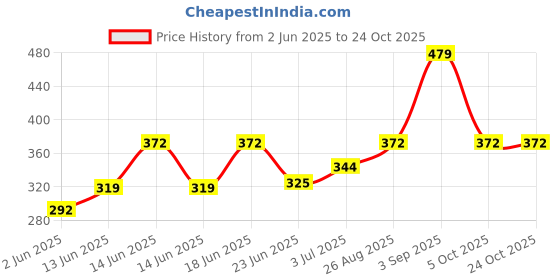 ajio.com klotthe Striped Cotton 6-Seater Table Cover klotthe Price History Graph from 2 Jun 2025 to 23 Oct 2025