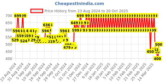 ajio.com mothercare Striped Cotton A-line Dress mothercare Price History Graph from 23 Aug 2024 to 20 Oct 2025