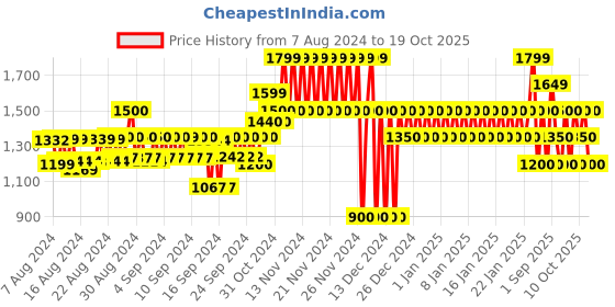 ajio.com gap Striped Cotton A-Line Skirt gap Price History Graph from 7 Aug 2024 to 19 Oct 2025