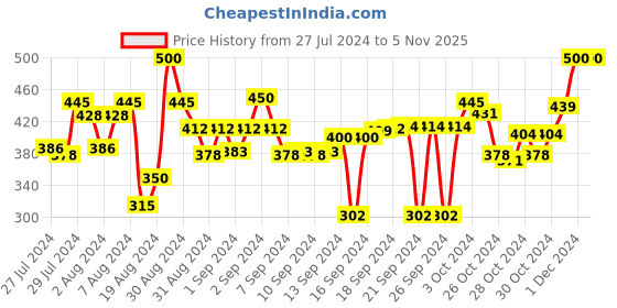 ajio.com thirsty towel Striped Cotton Bath Towel 60" x 30" thirsty towel Price History Graph from 27 Jul 2024 to 3 Nov 2025