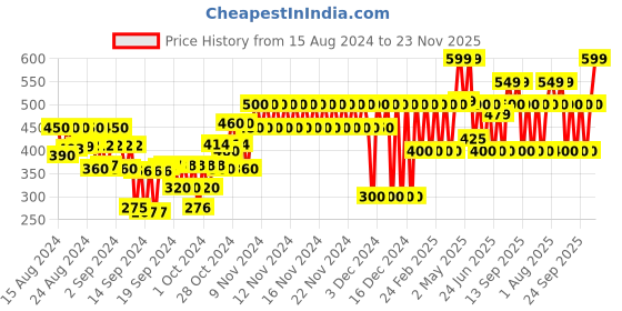 ajio.com gap kids Striped Cotton Camisole Top gap kids Price History Graph from 15 Aug 2024 to 23 Nov 2025