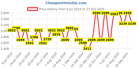 ajio.com fabindia Striped Cotton Double Bed Cover fabindia Price History Graph from 9 Jul 2024 to 23 Oct 2025