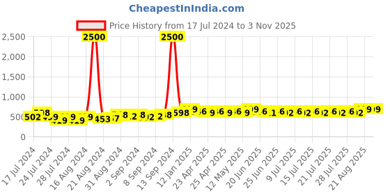 ajio.com varde Striped Cotton Double Bedcover varde Price History Graph from 17 Jul 2024 to 3 Nov 2025
