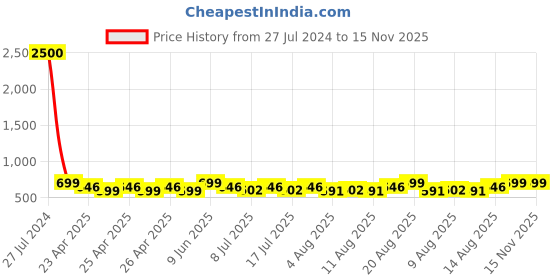ajio.com varde Striped Cotton Double Bedcover varde Price History Graph from 27 Jul 2024 to 15 Nov 2025