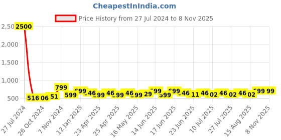 ajio.com varde Striped Cotton Double Bedcover varde Price History Graph from 27 Jul 2024 to 3 Nov 2025