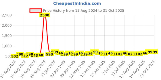 ajio.com varde Striped Cotton Double Bedcover varde Price History Graph from 15 Aug 2024 to 31 Oct 2025