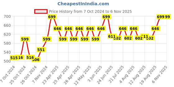 ajio.com varde Striped Cotton Double Bedcover varde Price History Graph from 7 Oct 2024 to 3 Nov 2025