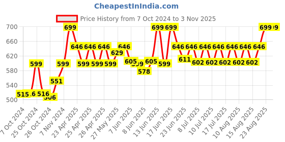 ajio.com varde Striped Cotton Double Bedcover varde Price History Graph from 7 Oct 2024 to 2 Nov 2025