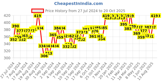 ajio.com weavers villa Striped Cotton Dupatta weavers villa Price History Graph from 27 Jul 2024 to 20 Oct 2025