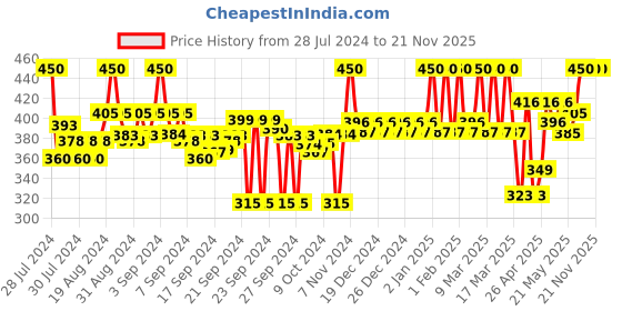 ajio.com clora creation Striped Cotton Dupatta with Tassels clora creation Price History Graph from 28 Jul 2024 to 20 Nov 2025
