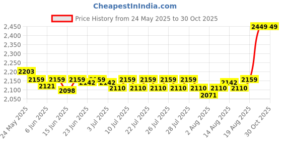 ajio.com handicraft-palace Striped Cotton Floor Ottoman with Filling handicraft-palace Price History Graph from 24 May 2025 to 30 Oct 2025