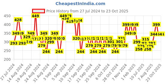 ajio.com max Striped Cotton Joggers max Price History Graph from 27 Jul 2024 to 22 Oct 2025