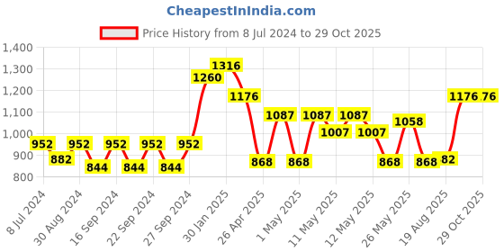 ajio.com hosta homes Striped Cotton Laundry Bag with Lid hosta homes Price History Graph from 8 Jul 2024 to 28 Oct 2025