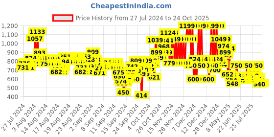 ajio.com u.s. polo assn. Striped Cotton Polo T-Shirt u.s. polo assn. Price History Graph from 27 Jul 2024 to 23 Oct 2025