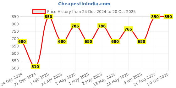 ajio.com abstract india Striped Cotton Rectangular Cushion Cover abstract india Price History Graph from 24 Dec 2024 to 19 Oct 2025