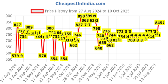 ajio.com damensch Striped Cotton Sheared Bath Towel 59" x 30" damensch Price History Graph from 27 Aug 2024 to 18 Oct 2025