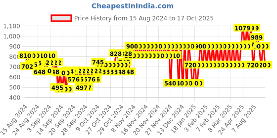 ajio.com gap kids Striped Cotton Shirt gap kids Price History Graph from 15 Aug 2024 to 17 Oct 2025