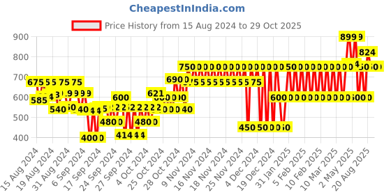 ajio.com gap kids Striped Cotton Shirt gap kids Price History Graph from 15 Aug 2024 to 28 Oct 2025