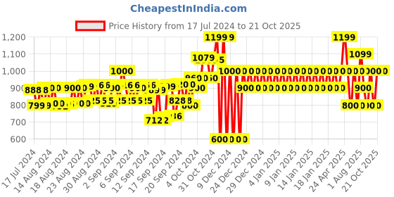 ajio.com gap Striped Cotton Shorts gap Price History Graph from 17 Jul 2024 to 21 Oct 2025
