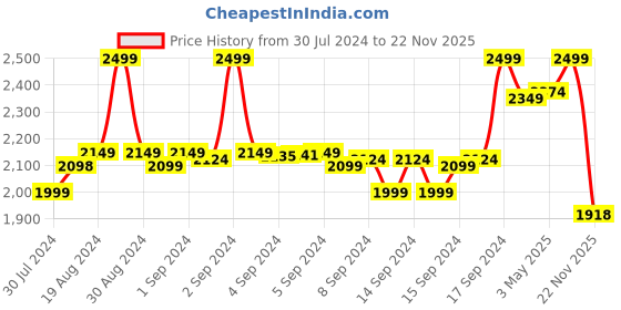 ajio.com fabindia Striped Cotton Silk Dupatta with Tassels fabindia Price History Graph from 30 Jul 2024 to 22 Nov 2025