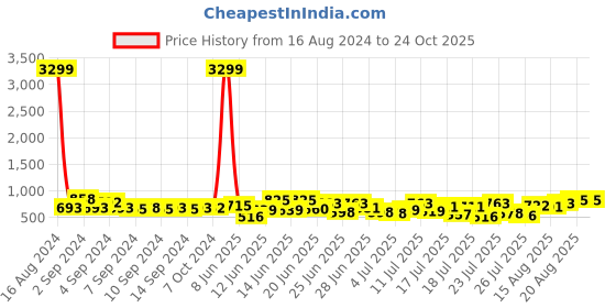 ajio.com klotthe Striped Cotton Single Bed Cover with Pillow Cover klotthe Price History Graph from 16 Aug 2024 to 23 Oct 2025