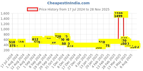 ajio.com lee cooper Striped Cotton Square-Neck Fit & Flare Dress lee cooper Price History Graph from 17 Jul 2024 to 27 Nov 2025