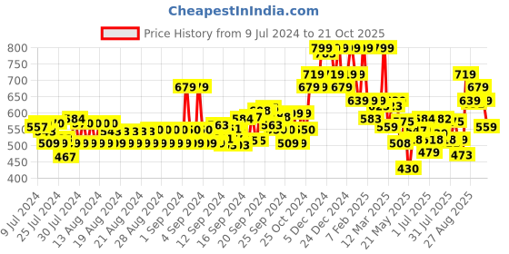 ajio.com u.s. polo assn. Striped Crew-Neck Cotton T-Shirt u.s. polo assn. Price History Graph from 9 Jul 2024 to 21 Oct 2025