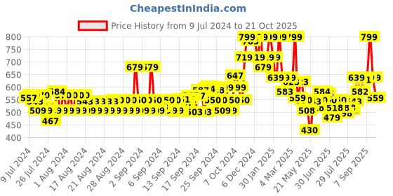 ajio.com u.s. polo assn. Striped Crew-Neck Cotton T-Shirt u.s. polo assn. Price History Graph from 9 Jul 2024 to 21 Oct 2025