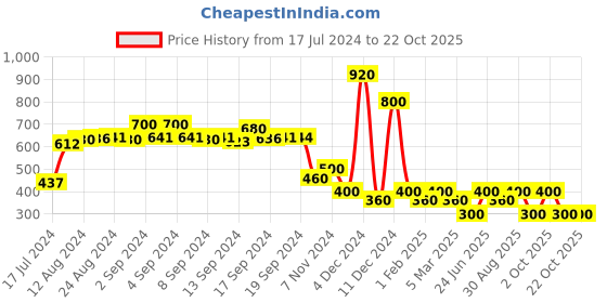 ajio.com jdy by only Striped Crew-Neck Pullover with Drop-Shoulders jdy by only Price History Graph from 17 Jul 2024 to 21 Oct 2025