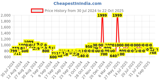 ajio.com gas Striped Crew-Neck Sweater gas Price History Graph from 30 Jul 2024 to 22 Oct 2025
